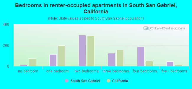 Bedrooms in renter-occupied apartments in South San Gabriel, California