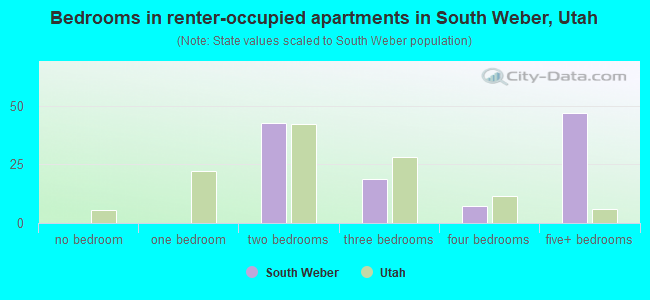 Bedrooms in renter-occupied apartments in South Weber, Utah