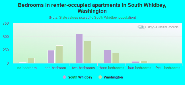 Bedrooms in renter-occupied apartments in South Whidbey, Washington