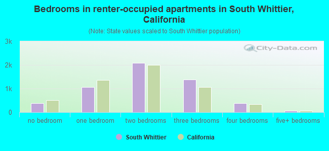 Bedrooms in renter-occupied apartments in South Whittier, California
