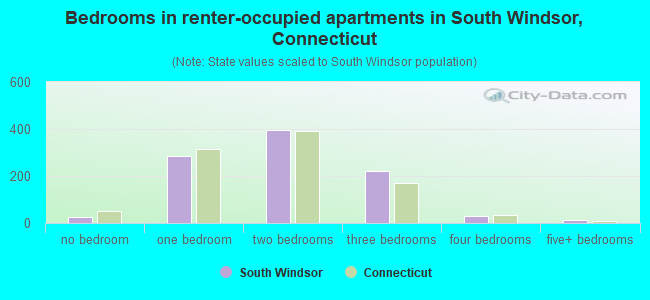 Bedrooms in renter-occupied apartments in South Windsor, Connecticut