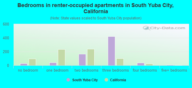 Bedrooms in renter-occupied apartments in South Yuba City, California