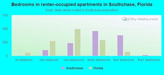 Bedrooms in renter-occupied apartments in Southchase, Florida