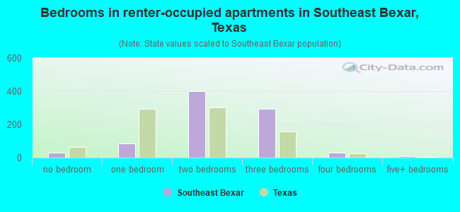 Bedrooms in renter-occupied apartments in Southeast Bexar, Texas