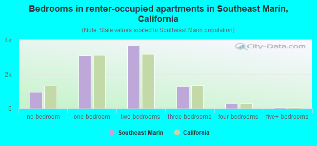 Bedrooms in renter-occupied apartments in Southeast Marin, California