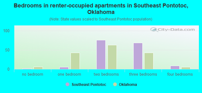 Bedrooms in renter-occupied apartments in Southeast Pontotoc, Oklahoma