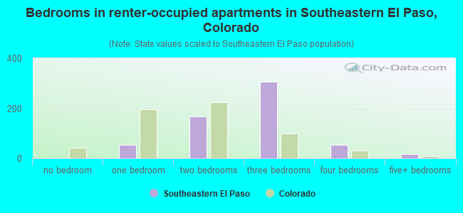 Bedrooms in renter-occupied apartments in Southeastern El Paso, Colorado