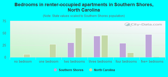 Bedrooms in renter-occupied apartments in Southern Shores, North Carolina
