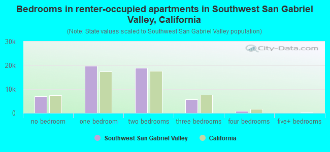 Bedrooms in renter-occupied apartments in Southwest San Gabriel Valley, California