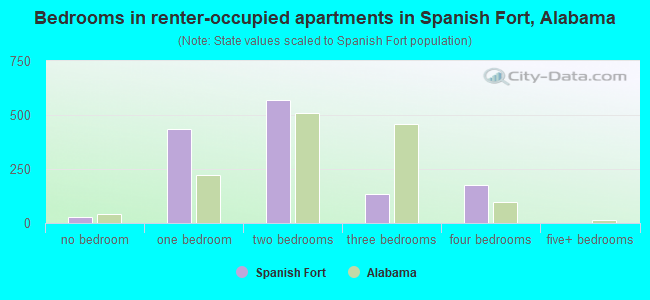 Bedrooms in renter-occupied apartments in Spanish Fort, Alabama