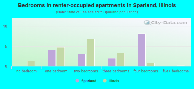 Bedrooms in renter-occupied apartments in Sparland, Illinois