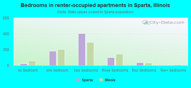 Bedrooms in renter-occupied apartments in Sparta, Illinois
