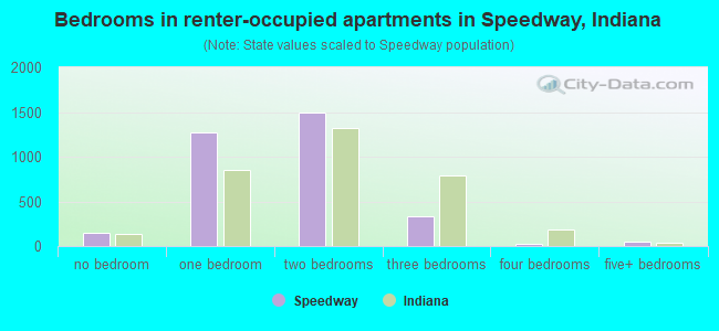 Bedrooms in renter-occupied apartments in Speedway, Indiana