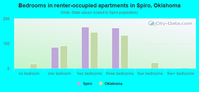 Bedrooms in renter-occupied apartments in Spiro, Oklahoma