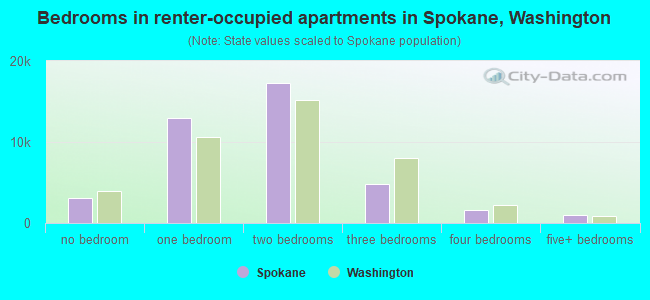 Bedrooms in renter-occupied apartments in Spokane, Washington