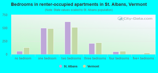 Bedrooms in renter-occupied apartments in St. Albans, Vermont