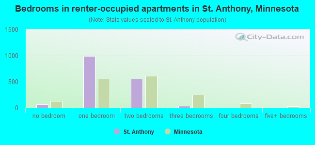 Bedrooms in renter-occupied apartments in St. Anthony, Minnesota