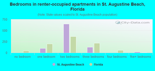 Bedrooms in renter-occupied apartments in St. Augustine Beach, Florida