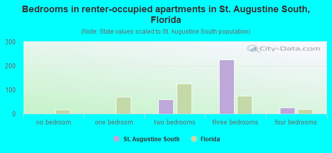 Bedrooms in renter-occupied apartments in St. Augustine South, Florida