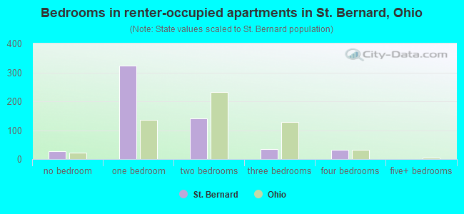 Bedrooms in renter-occupied apartments in St. Bernard, Ohio