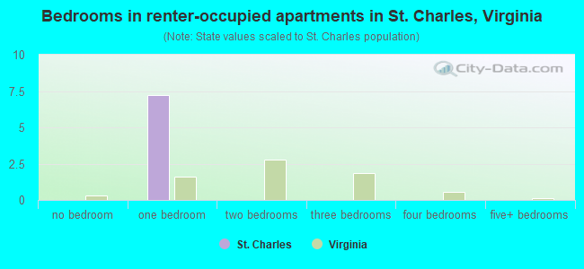 Bedrooms in renter-occupied apartments in St. Charles, Virginia