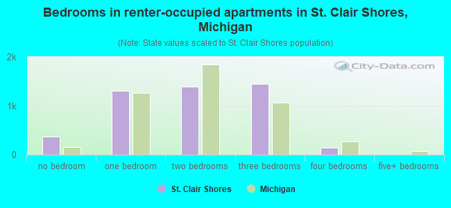 Bedrooms in renter-occupied apartments in St. Clair Shores, Michigan