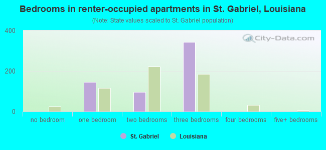Bedrooms in renter-occupied apartments in St. Gabriel, Louisiana