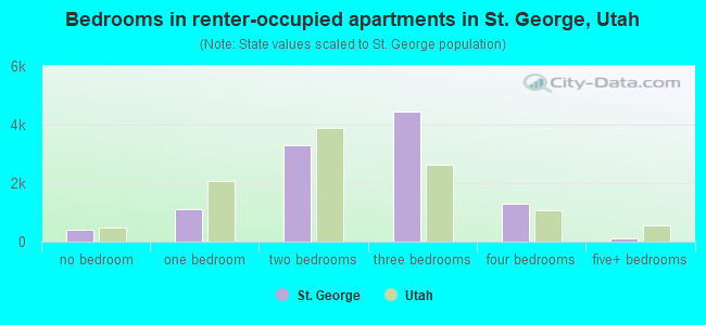Bedrooms in renter-occupied apartments in St. George, Utah