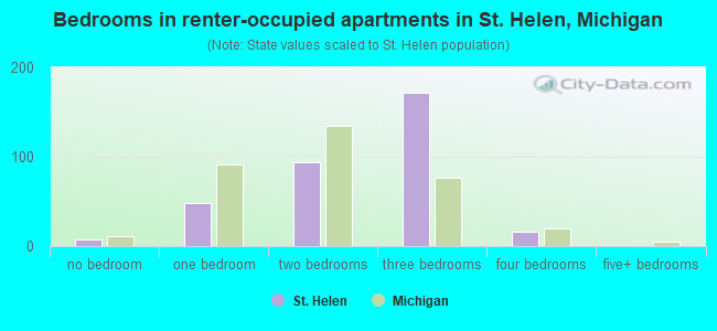 Bedrooms in renter-occupied apartments in St. Helen, Michigan