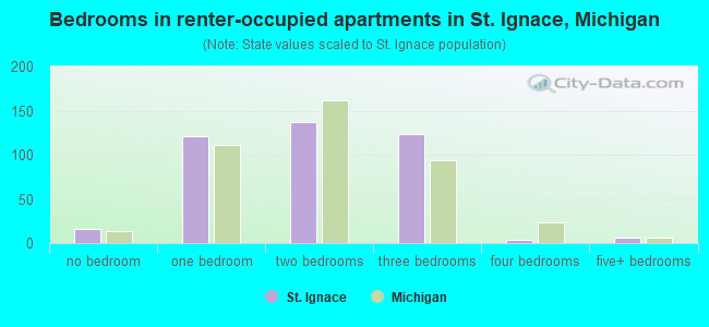 Bedrooms in renter-occupied apartments in St. Ignace, Michigan