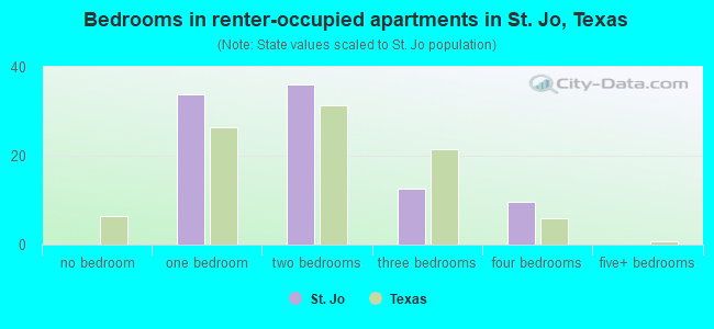 Bedrooms in renter-occupied apartments in St. Jo, Texas