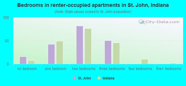 Bedrooms in renter-occupied apartments in St. John, Indiana