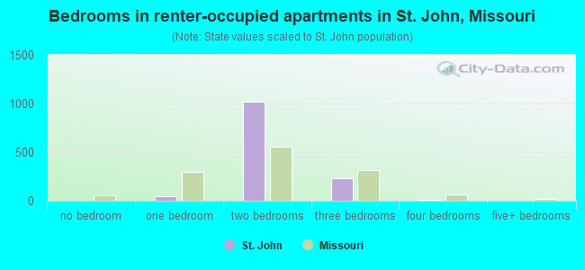 Bedrooms in renter-occupied apartments in St. John, Missouri
