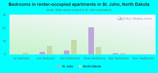 Bedrooms in renter-occupied apartments in St. John, North Dakota