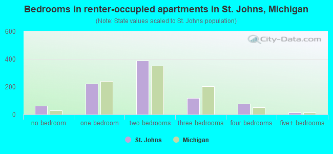 Bedrooms in renter-occupied apartments in St. Johns, Michigan