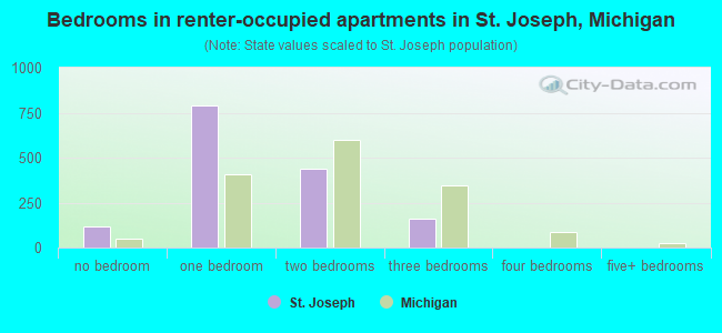 Bedrooms in renter-occupied apartments in St. Joseph, Michigan
