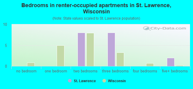 Bedrooms in renter-occupied apartments in St. Lawrence, Wisconsin