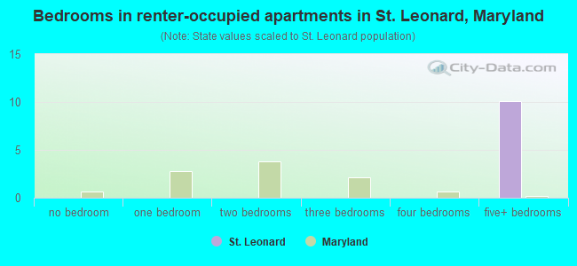 Bedrooms in renter-occupied apartments in St. Leonard, Maryland