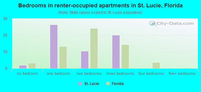 Bedrooms in renter-occupied apartments in St. Lucie, Florida