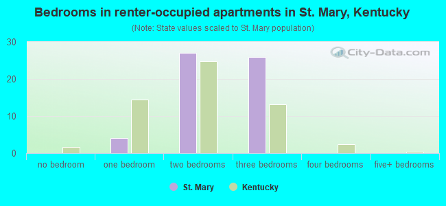 Bedrooms in renter-occupied apartments in St. Mary, Kentucky
