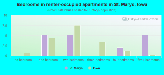 Bedrooms in renter-occupied apartments in St. Marys, Iowa