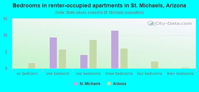 Bedrooms in renter-occupied apartments in St. Michaels, Arizona