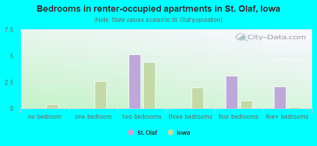 Bedrooms in renter-occupied apartments in St. Olaf, Iowa