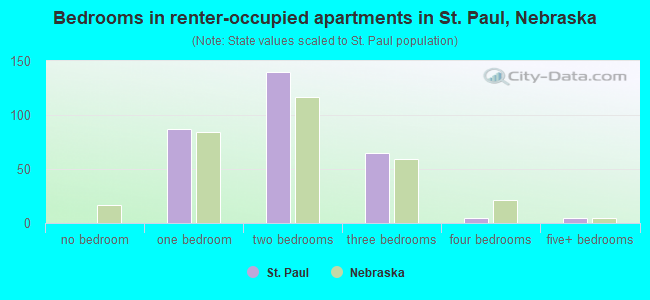 Bedrooms in renter-occupied apartments in St. Paul, Nebraska