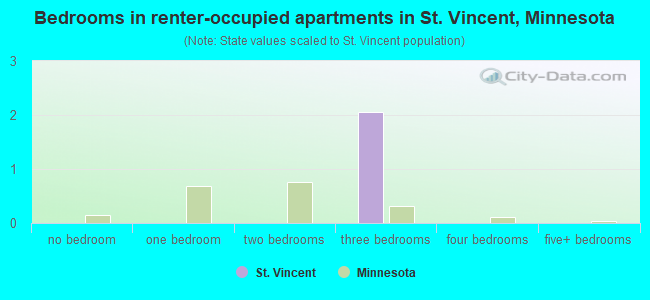 Bedrooms in renter-occupied apartments in St. Vincent, Minnesota