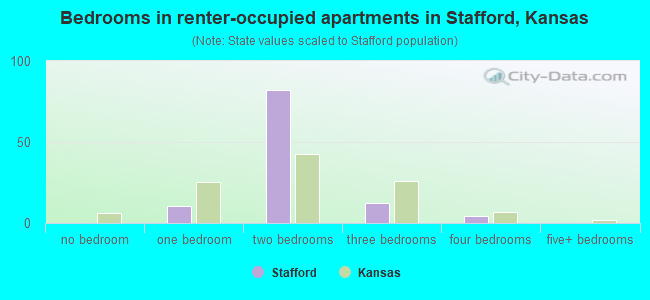 Bedrooms in renter-occupied apartments in Stafford, Kansas