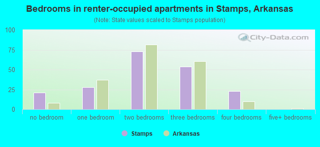 Bedrooms in renter-occupied apartments in Stamps, Arkansas
