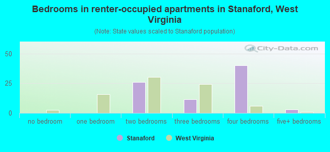 Bedrooms in renter-occupied apartments in Stanaford, West Virginia