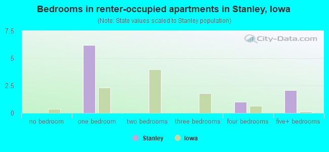 Bedrooms in renter-occupied apartments in Stanley, Iowa