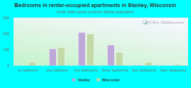 Bedrooms in renter-occupied apartments in Stanley, Wisconsin